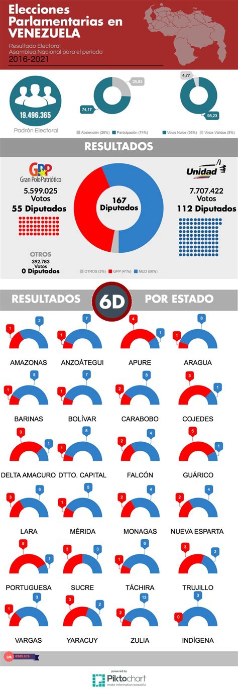 Infograf A De Los Resultados Electorales En Venezuela Elecciones