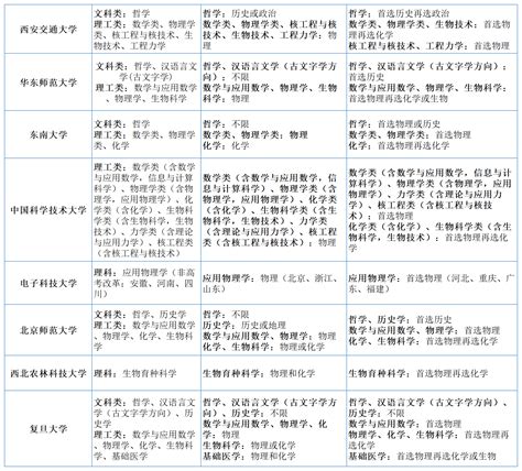 2023年强基计划招生简章、强基计划报考时间、强基计划报考专业、强基选考科目要求