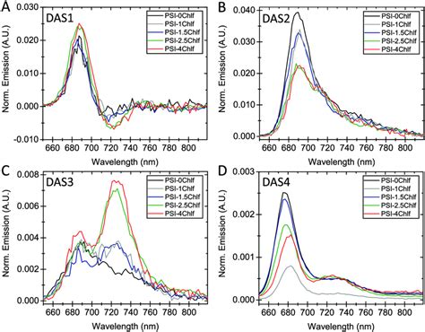 Decay Associated Spectra Das Obtained From Time Resolved Fluorescence Download Scientific