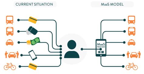 Report On Mobility As A Service MaaS Global Landscape Mobility