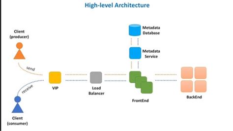 System Design Karteikarten Quizlet