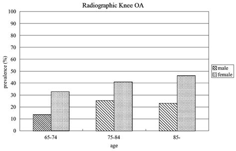 Prevalence Of Radiographic Knee Osteoarthritis By Age And Sex [sudo A Download Scientific