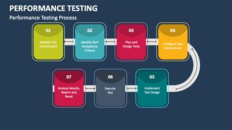 Performance Testing PowerPoint And Google Slides Template PPT Slides