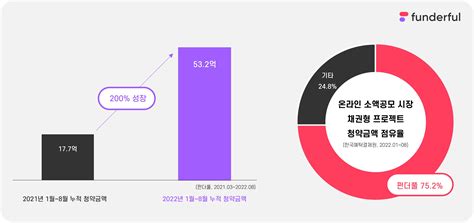 1cup K 콘텐츠 증권투자 플랫폼 ‘펀더풀 누적 청약금액 100억 원 넘어