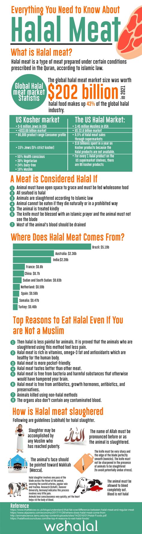 A Guide To Halal Meat For Muslims And Non Muslims