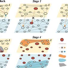 Schematic Illustration Of Percolation Process In Interdependent