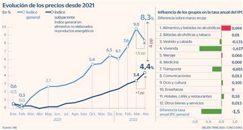 Ipc El Ipc Se Modera En Abril Hasta El Por El Abaratamiento De La