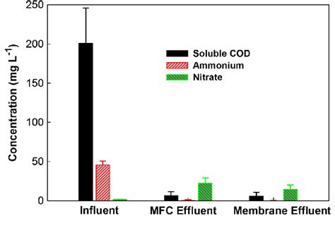 The Concentrations Of Soluble Cod Ammonium Nitrogen And Nitrate