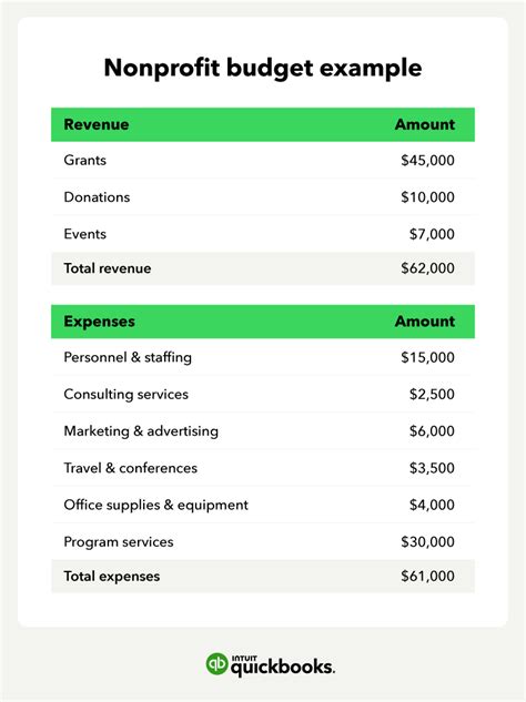 Nonprofit Accounting A Beginners Guide Quickbooks