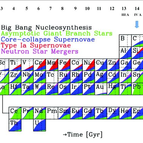 Periodic Table Indicating The Cosmic Origin And Evolution Of The