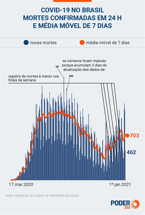 Brasil Tem Mais 462 Mortes Por Covid 19 Em 1 Dia E Total Supera 195 Mil