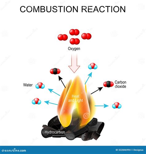 Combustion Reaction Stock Vector Illustration Of Science 322846994