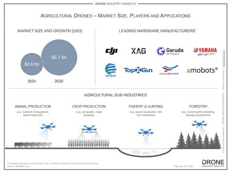 The Market For Agricultural Drones Droneii