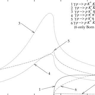 Results For The Cross Section On Protons As A Function Of The Invariant