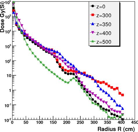 Figure 1 From The Radiation Tolerance Of Specific Optical Fibres