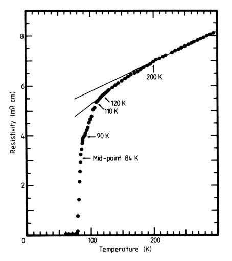 The Temperature Dependent Resistivity Of A Sample With An Initial