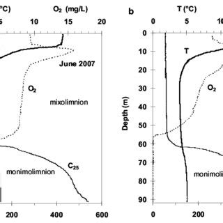 Eddy Diffusion Coefficient K Z Versus Depth For The Seasons