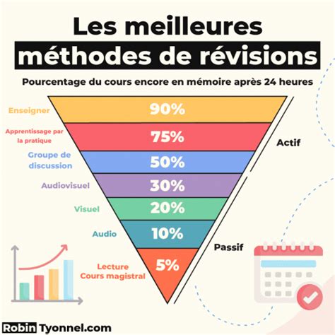 MéthodePlan de travail 1 Méthodes de révision Astuces d enseignement