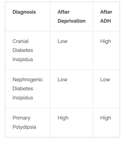 Siadh And Diabetes Insipidus Flashcards Quizlet