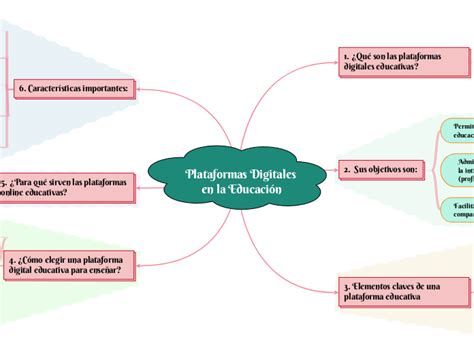 Plataformas Digitales En La Educaci N Mind Map