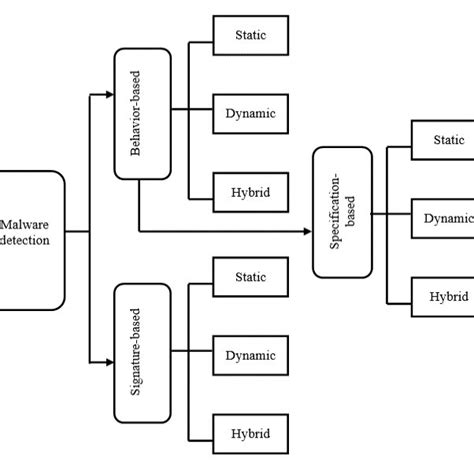 Ecosystem Of Malware Detection Download Scientific Diagram