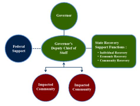 Reallocating Funding To Achieve Recovery Goals