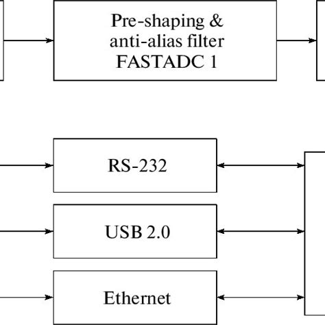 Block Diagram Of Digital Data Acquisition System Download Scientific