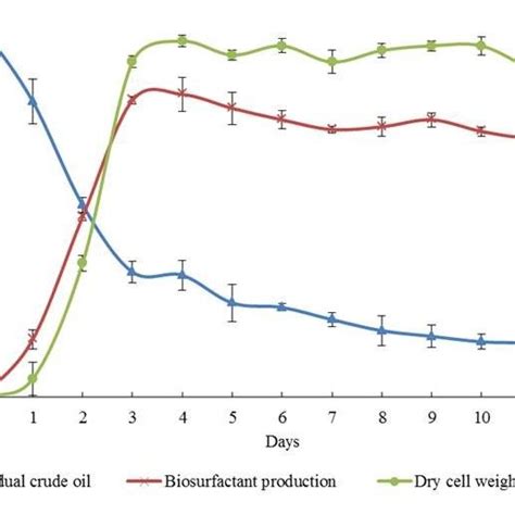 The Kinetic Of Growth Rate Biosurfactant Production And The Crude Oil