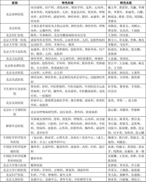 北京著名医院word文档在线阅读与下载无忧文档