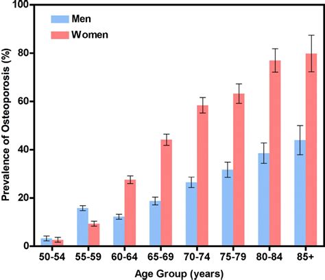 Opportunistic Detection Of Osteoporosis