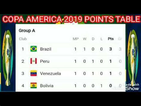 Copa America Points Table Standings Colombia Vs Argentina