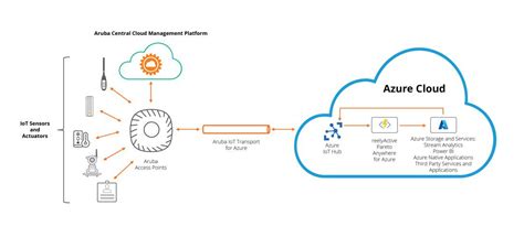 Aruba Colabora Con Microsoft Y Reelyactive Para Acelerar La Migraci N