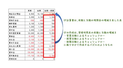 【実践】エクセルで簡易キャッシュフロー計算書を作ってみよう！入門解説編3 ｜ 情報コンテンツ 埼玉県川越市の税理士事務所 税理士法人サム・ライズ