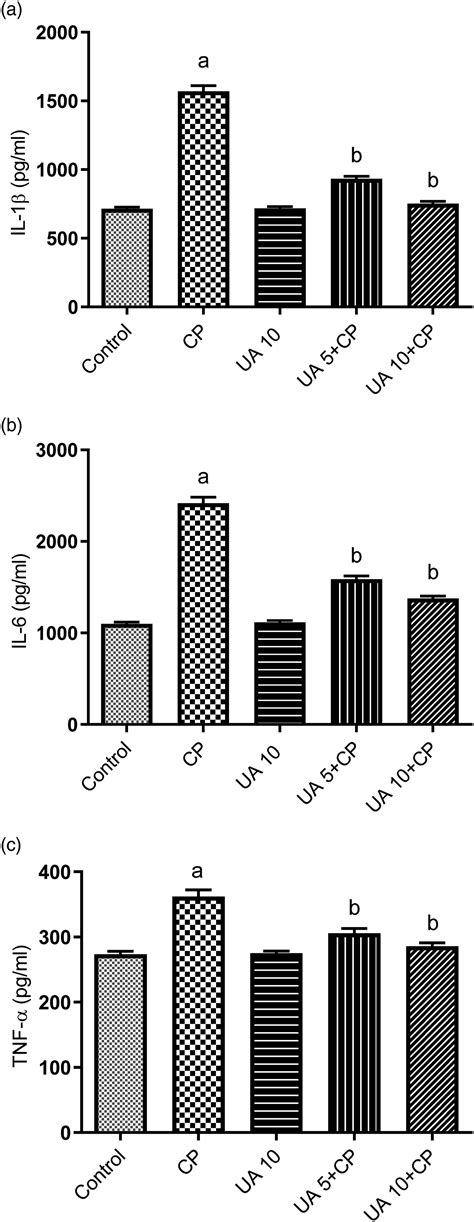 Mitigation Of Il 1β Il 6 Tnf α And Markers Of Apoptosis By Ursolic Acid Against Cisplatin