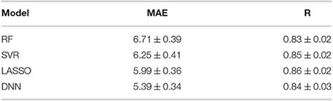 Frontiers Brain Age Prediction With Morphological Features Using Deep