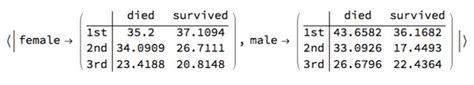 Contingency Tables Creation Examples Mathematica For Prediction