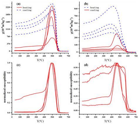 Minerals Free Full Text The Mechanism Driving Magnetic Enhancement