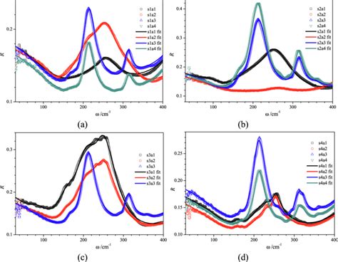 Experimental Reflectance Spectra R ω Of In 2 S 3 Films Obtained At