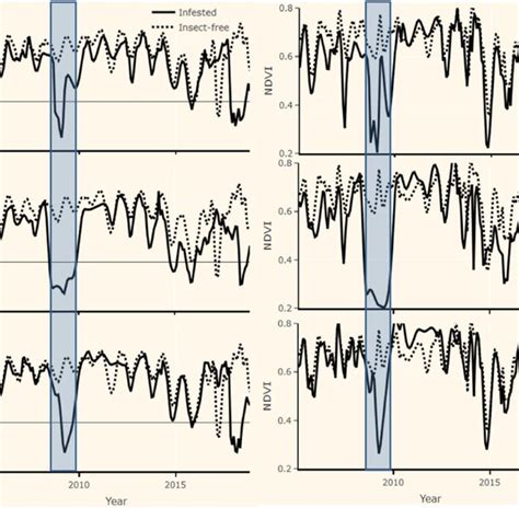 Temporal Patterns Of NDII SWIR1 And NIR Signals For Site A Top