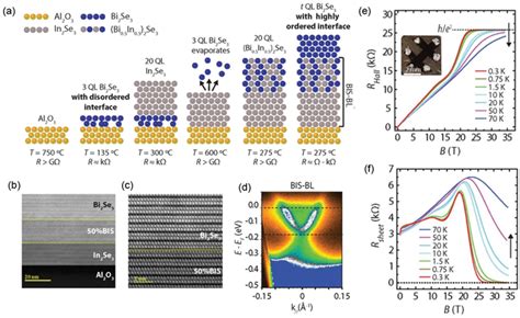 Mbe Growth And The Realization Of Qhe In High‐quality Bi2se3 Thin