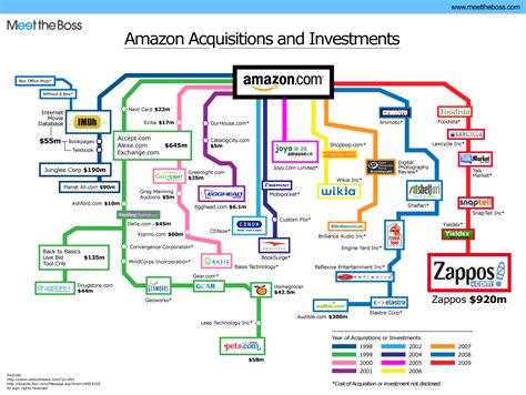 List Of What Amazon Inc Owns