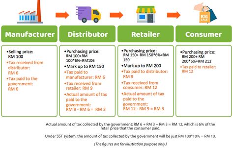 Gst In Malaysia Explained Hot Sex Picture