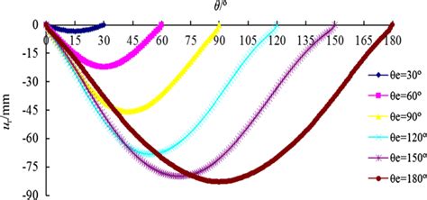 The Distribution Of Radial Displacement For Inner Surface Along Download Scientific Diagram