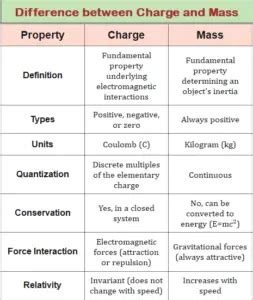 Charge and Mass - PhysicsGoEasy