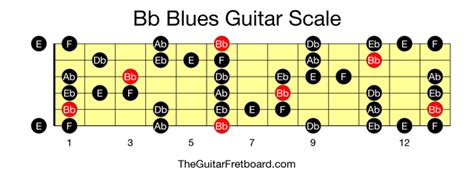 Bb Blues Guitar Scale - The Guitar Fretboard