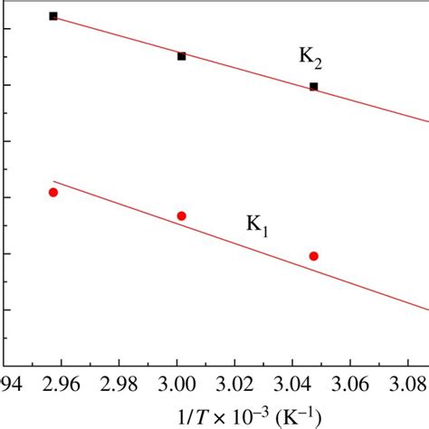 Arrhenius Plots Of Ln K Against 1t To Derive The Values Of The