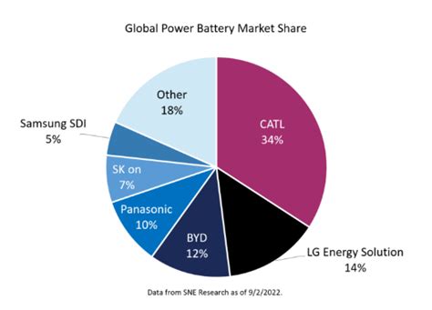 Why CATL Is The Global EV Battery Leader And How To Gain Exposure ETF