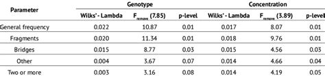 Discriminant Function Values For Cytogenetic Activity Parameters Download Scientific Diagram