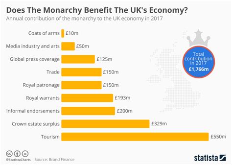 Chart Does The Monarchy Benefit The Uks Economy Statista