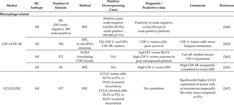 Expression And Prognostic Predictive Value Of Immune Related Markers